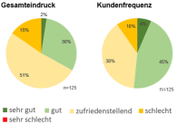 Tortendiagramme zu Gesamteindruck und Kundenfrequenz