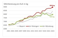 Diagramm mit roter und grüner Linie